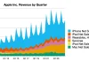 Evolución de resultados financieros de Apple hasta los meses de julio, agosto y septiembre de 2024