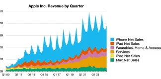 Evolución de resultados financieros de Apple hasta los meses de julio, agosto y septiembre de 2024