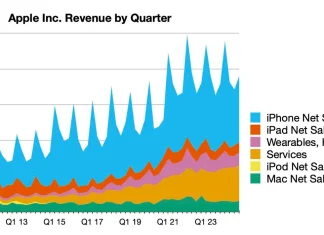 Evolución de resultados financieros de Apple hasta los meses de julio, agosto y septiembre de 2024