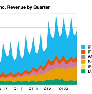 Evolución de resultados financieros de Apple hasta los meses de julio, agosto y septiembre de 2024