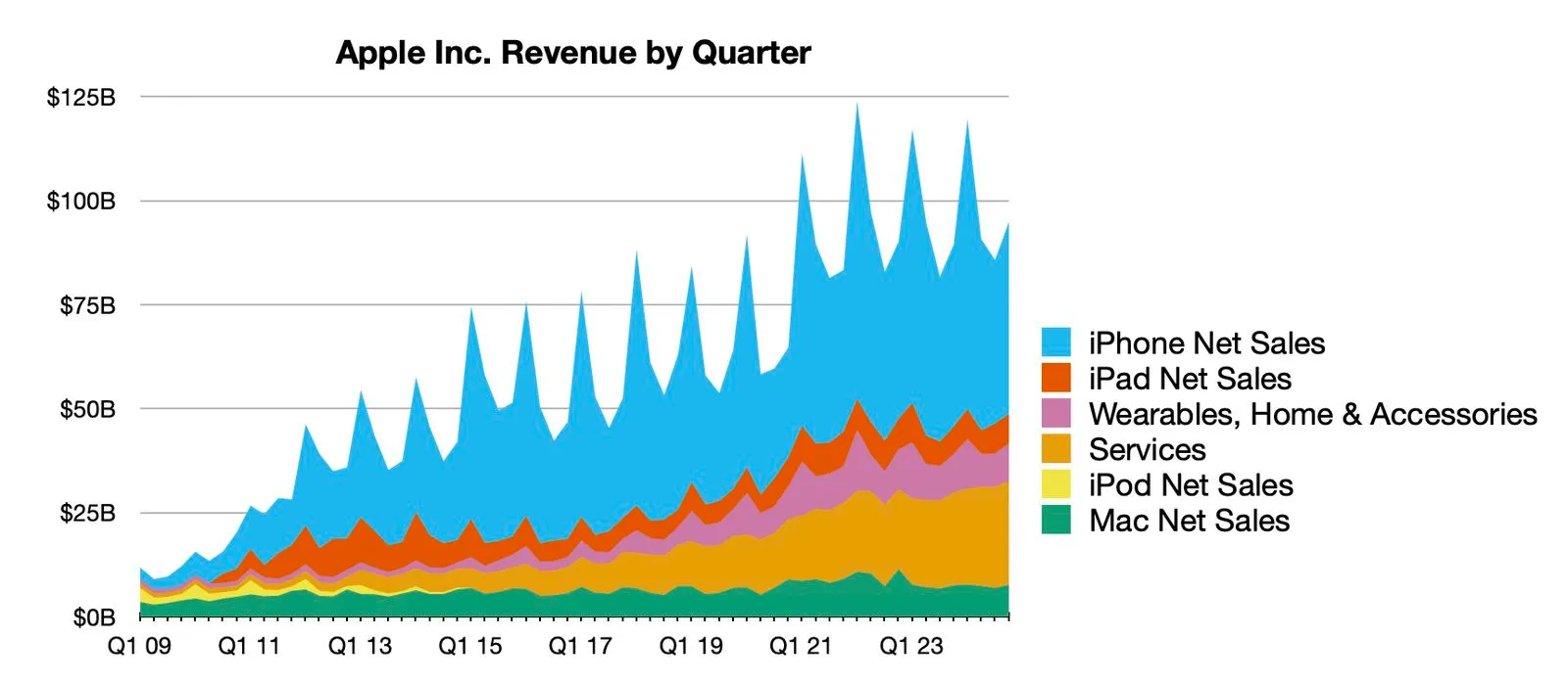 Evolución de resultados financieros de Apple hasta los meses de julio, agosto y septiembre de 2024