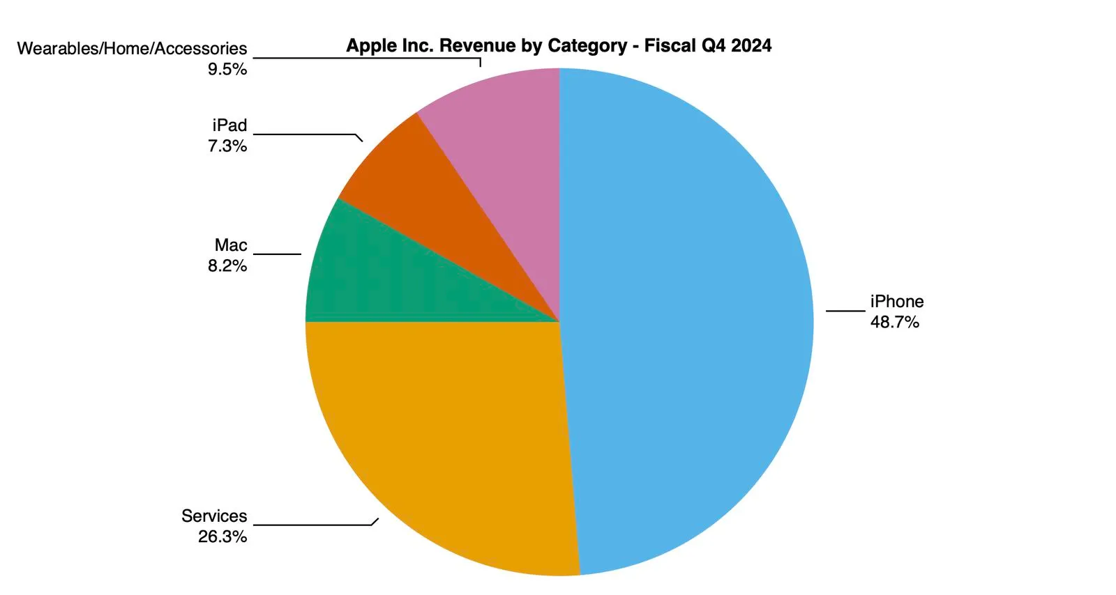 Contribución de cada familia de productos y servicios a los ingresos de Apple en julio, agosto y septiembre de 2024