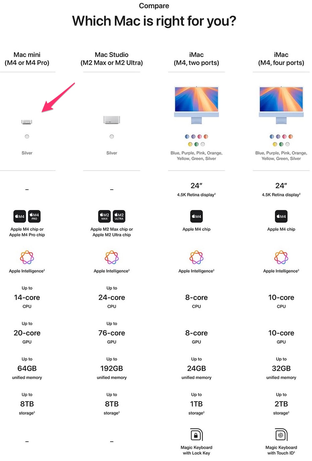 Tabla comparativa mencionando el nuevo Mac mini rediseñado en la web de Amazon en EEUU