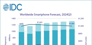 Datos de mercado de smartphones global a finales del año 2024