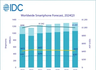 Datos de mercado de smartphones global a finales del año 2024