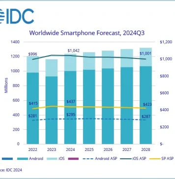 Datos de mercado de smartphones global a finales del año 2024