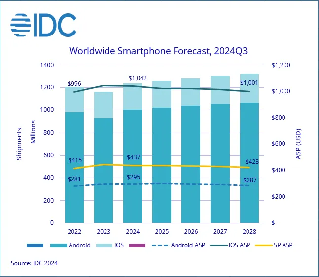 Datos de mercado de smartphones global a finales del año 2024