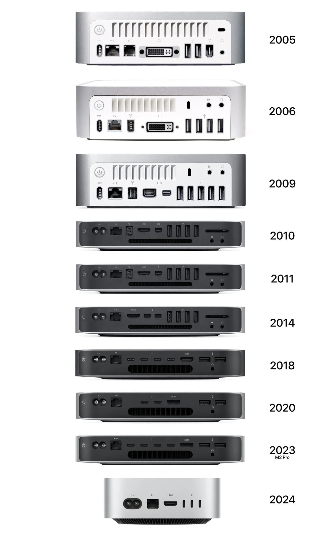 Todos los Mac mini que Apple ha diseñado, por detrás, mostrando todos sus puertos