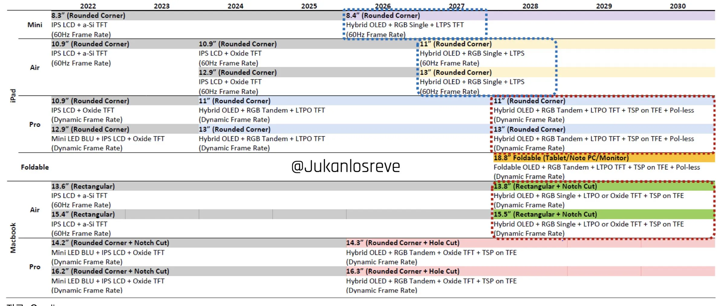 Roadmap de pantallas de dispositivos de Apple para los próximos años