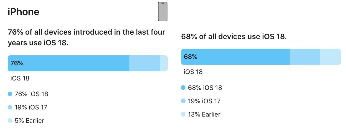 Ritmo de adopción de iOS 18