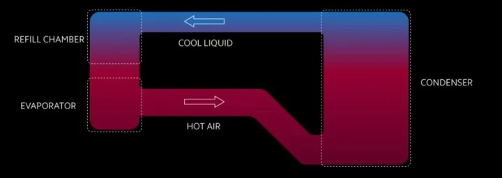 Ciclo de funcionamiento de una vapor chamber o cámara de vapor