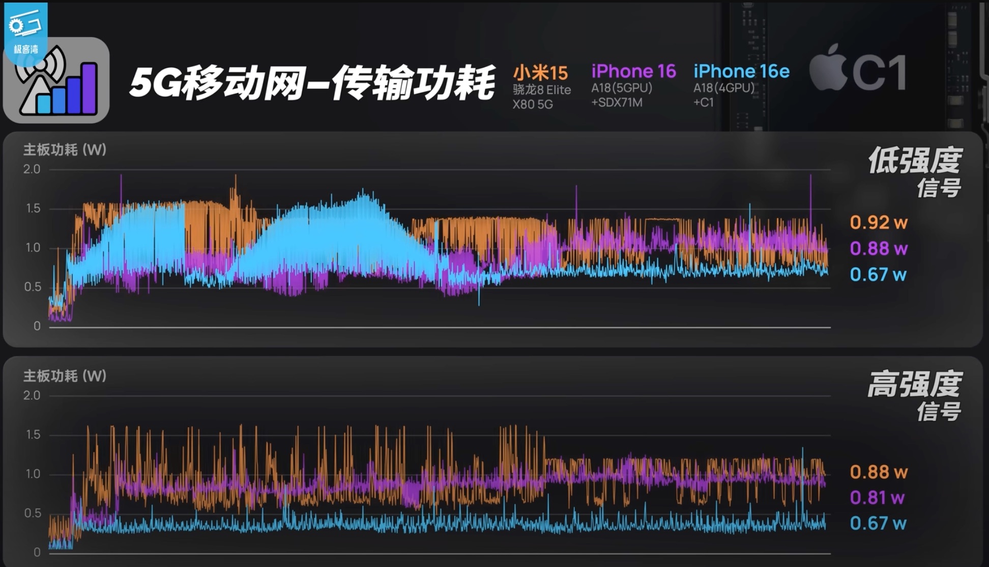 Prueba de velocidad del módem C1 del iPhone 16e