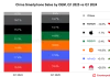 Envíos de smartphones a tiendas en marzo de 2025, comparado con marzo de 2024, vía Counterpoint Research.