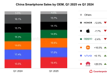 Envíos de smartphones a tiendas en marzo de 2025, comparado con marzo de 2024, vía Counterpoint Research.