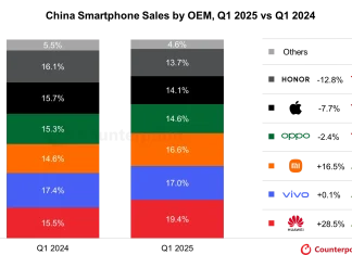 Envíos de smartphones a tiendas en marzo de 2025, comparado con marzo de 2024, vía Counterpoint Research.