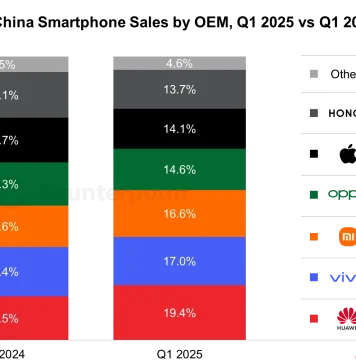 Envíos de smartphones a tiendas en marzo de 2025, comparado con marzo de 2024, vía Counterpoint Research.