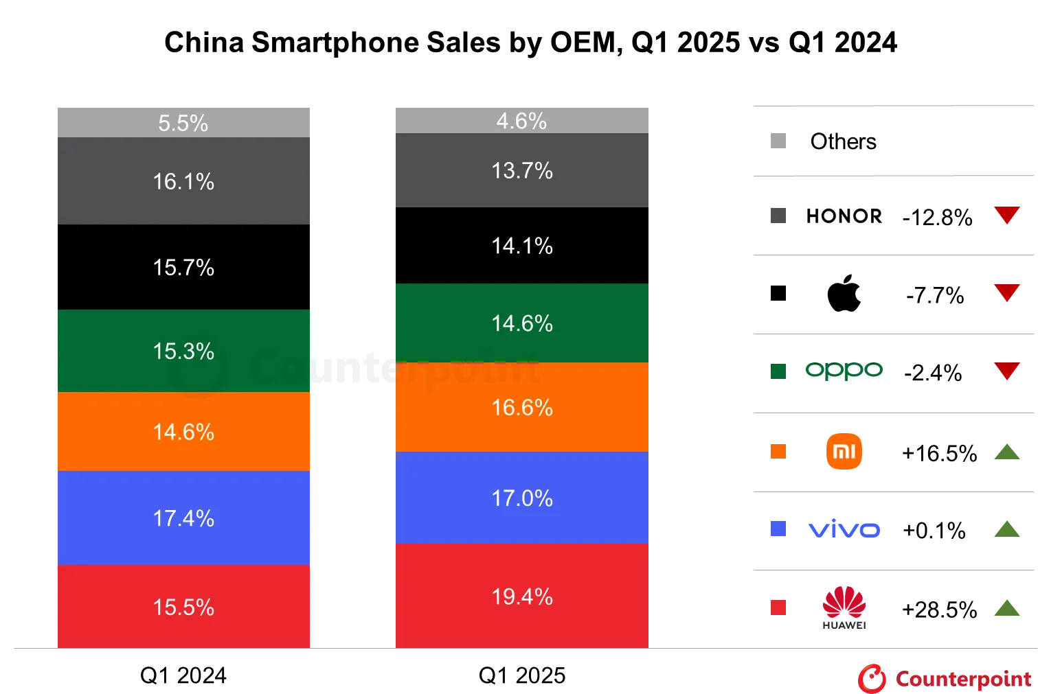 Envíos de smartphones a tiendas en marzo de 2025, comparado con marzo de 2024, vía <a rel="nofollow" href="https://www.counterpointresearch.com/insight/post-insight-research-notes-blogs-china-smartphone-sales-rise-25-yoy-in-q1-2025-driven-by-government-subsidies">Counterpoint Research</a>.