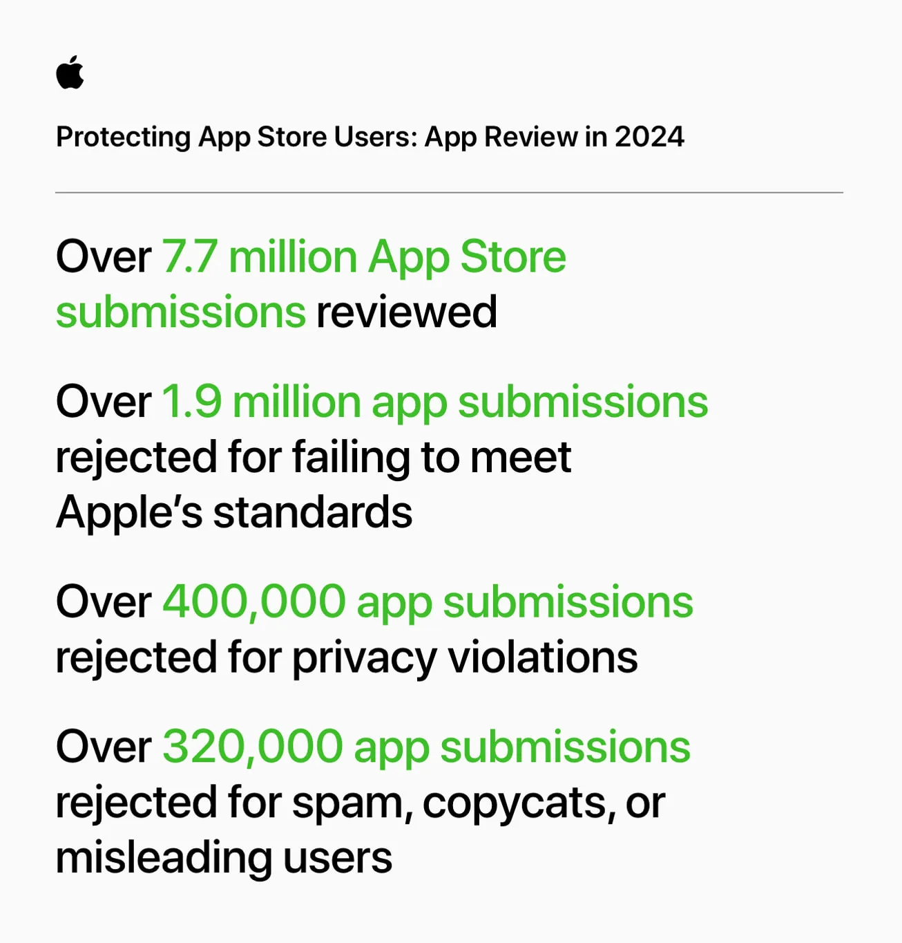 Datos en la revisión de Apps, cuántas han rechazado por no cumplir con requisitos de calidad o reglas en el año 2024