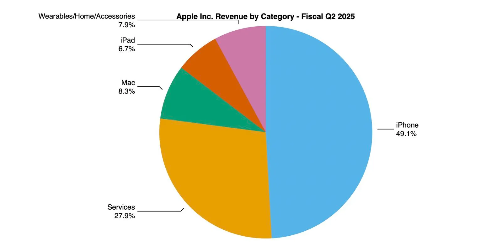 Facturación de Apple por categoría de producto durante los meses de enero, febrero y marzo de 2025
