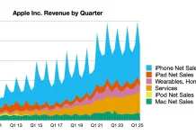 Evolución de la facturación de Apple hasta marzo de 2025