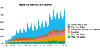 Evolución de la facturación de Apple hasta marzo de 2025