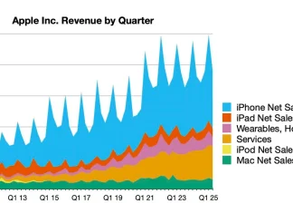 Evolución de la facturación de Apple hasta marzo de 2025