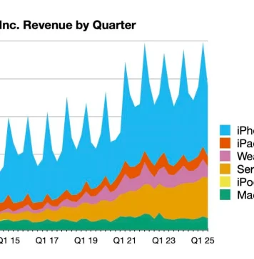 Evolución de la facturación de Apple hasta marzo de 2025