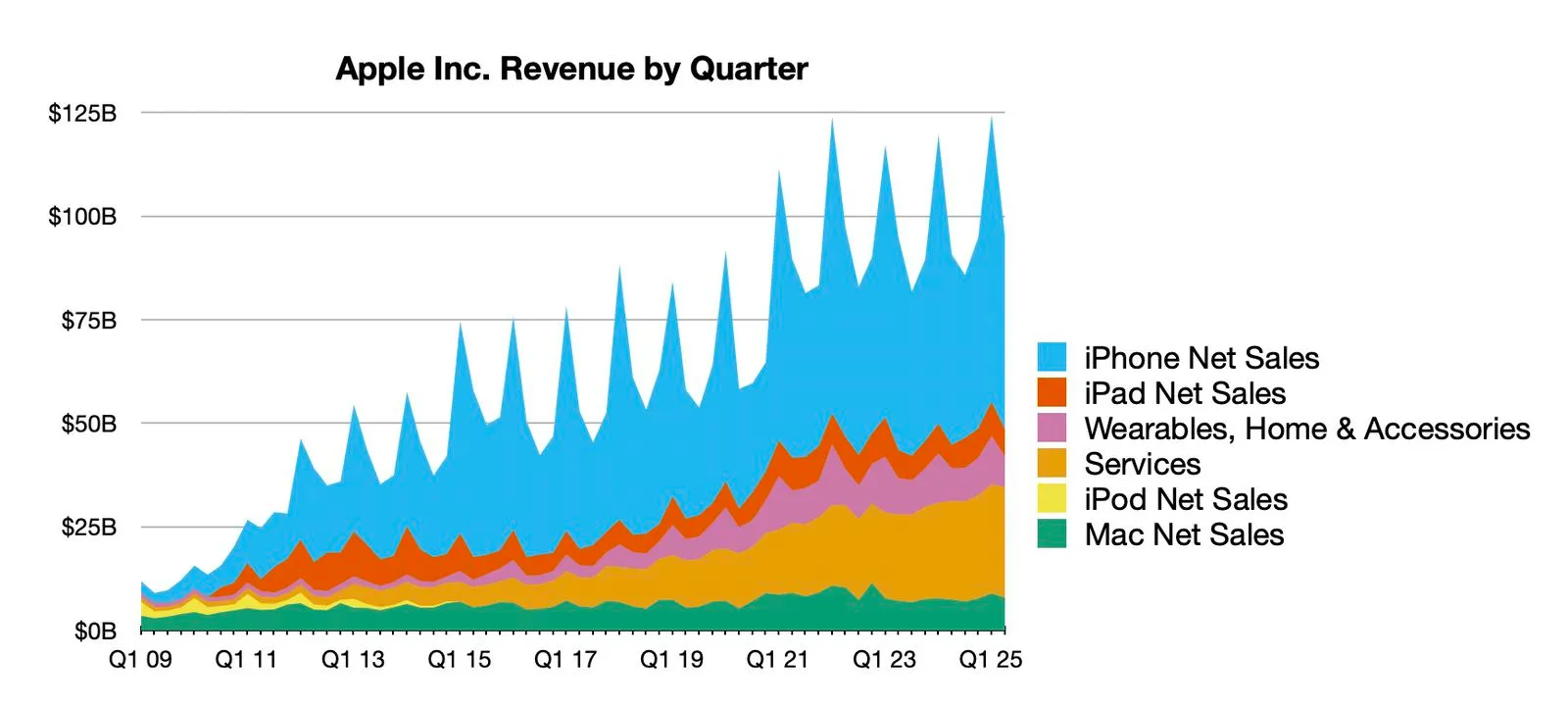 Evolución de la facturación de Apple hasta marzo de 2025