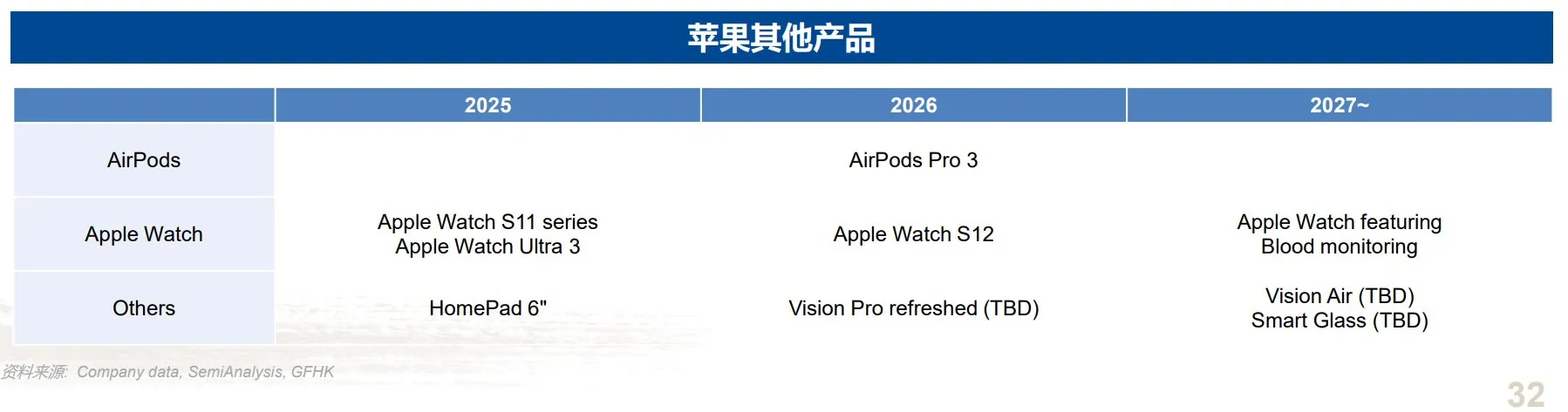 Lista de lanzamientos que el analista Jeff Pu espera ver por parte de Apple para los próximos tres años