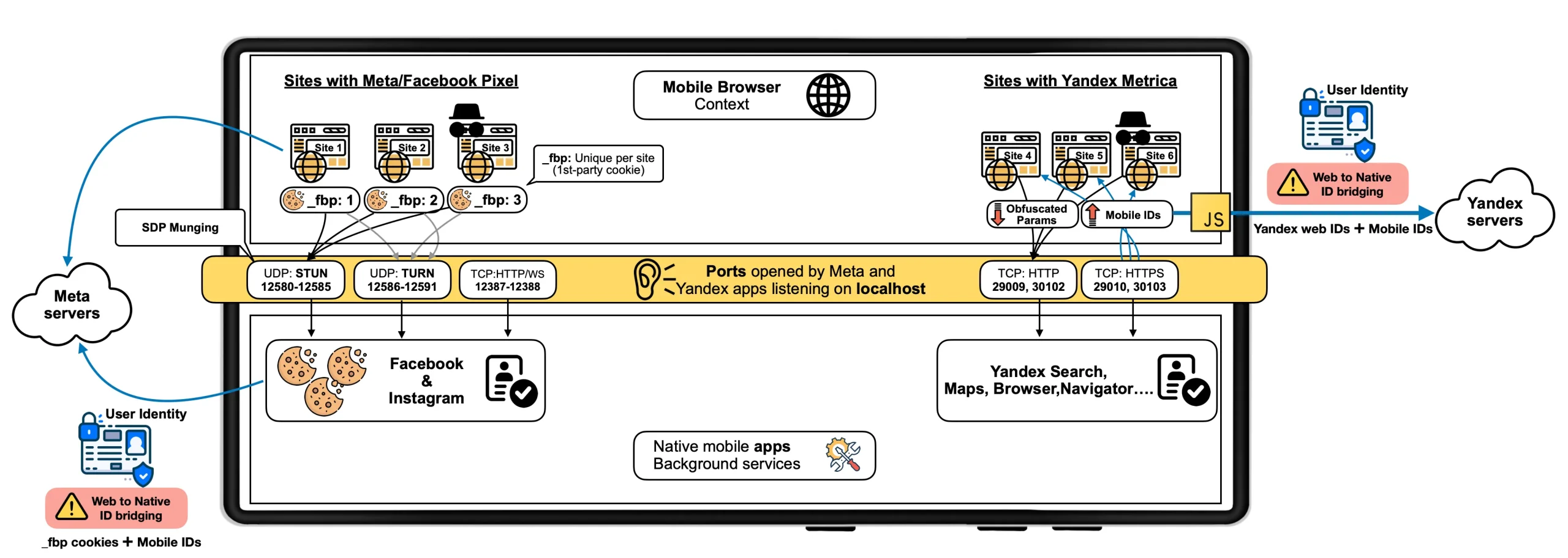 Proceso de asignación de cuentas de usuarios de Meta con su navegación web en smartphones Android