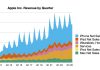Evolución de facturación trimestral de Apple hasta junio de 2025