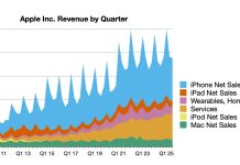 Evolución de facturación trimestral de Apple hasta junio de 2025