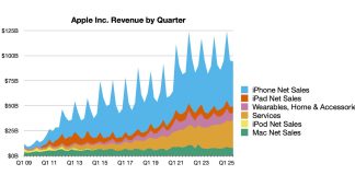 Evolución de facturación trimestral de Apple hasta junio de 2025
