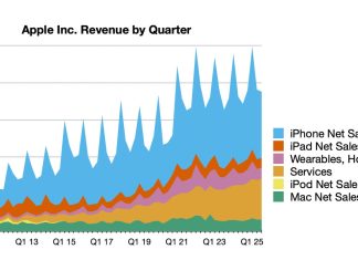 Evolución de facturación trimestral de Apple hasta junio de 2025