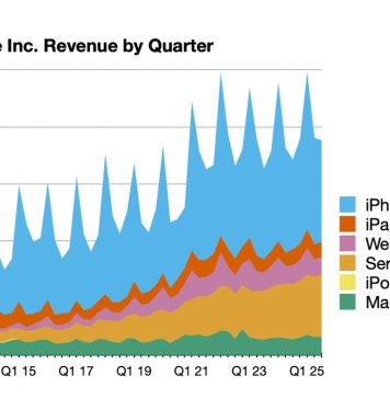 Evolución de facturación trimestral de Apple hasta junio de 2025