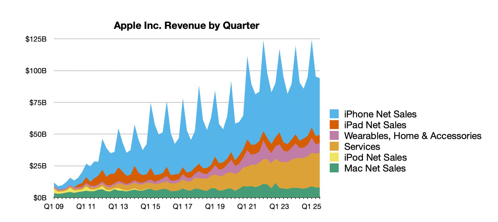 Evolución de facturación trimestral de Apple hasta junio de 2025