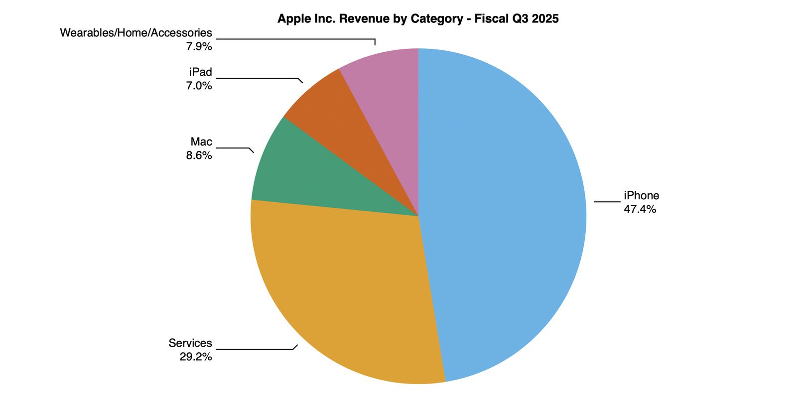 Ventas de productos y servicios de Apple por categorías, hasta junio de 2025