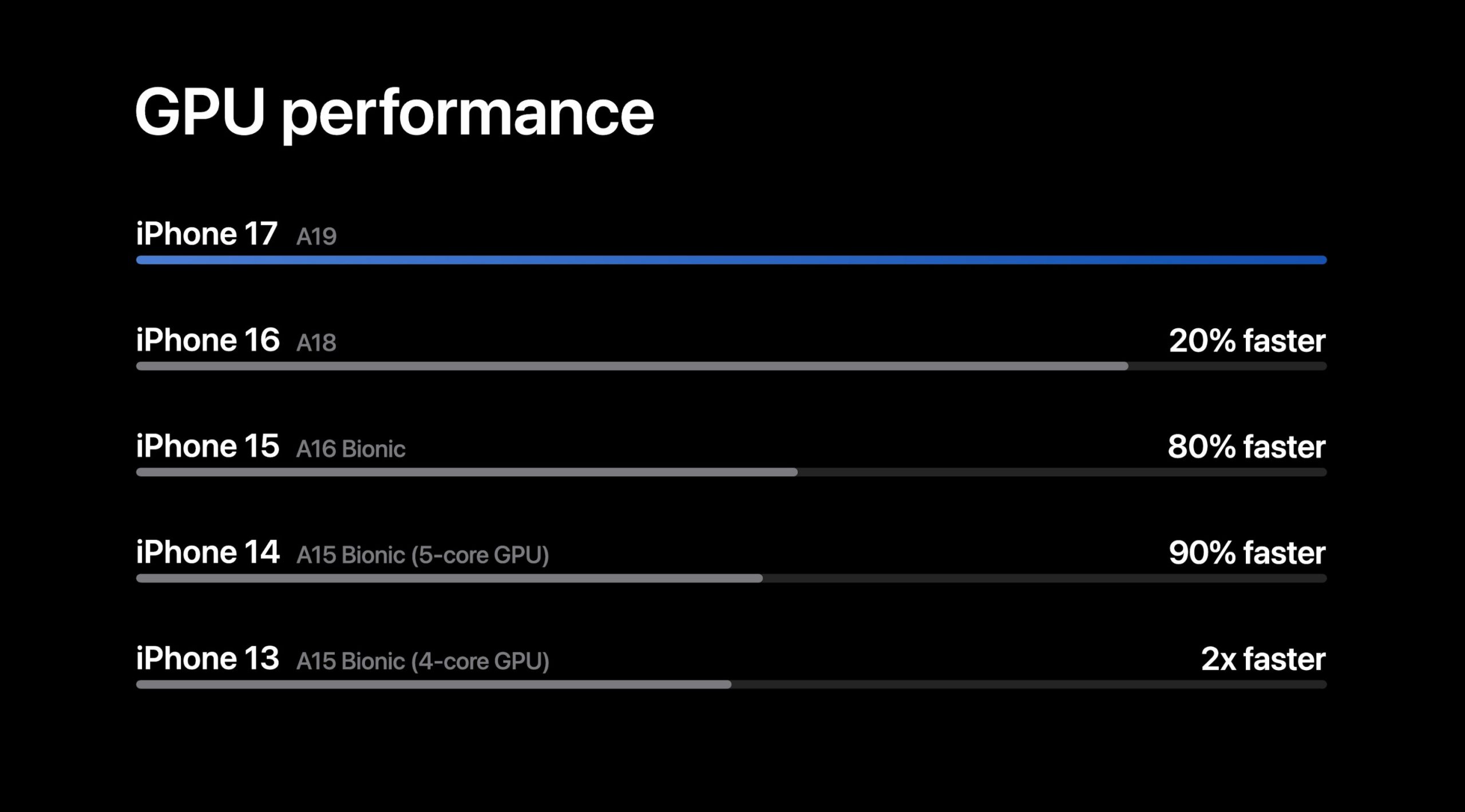 Rendimiento de la GPU del A19 del iPhone 17 en comparación con generaciones anteriores