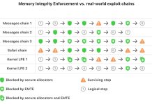 Tabla que explica el proceso de seguridad implementado con Memory Integrity Enforcement