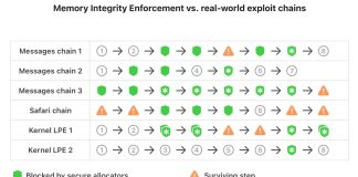 Tabla que explica el proceso de seguridad implementado con Memory Integrity Enforcement