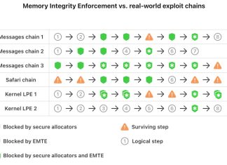 Tabla que explica el proceso de seguridad implementado con Memory Integrity Enforcement