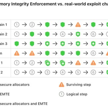 Tabla que explica el proceso de seguridad implementado con Memory Integrity Enforcement