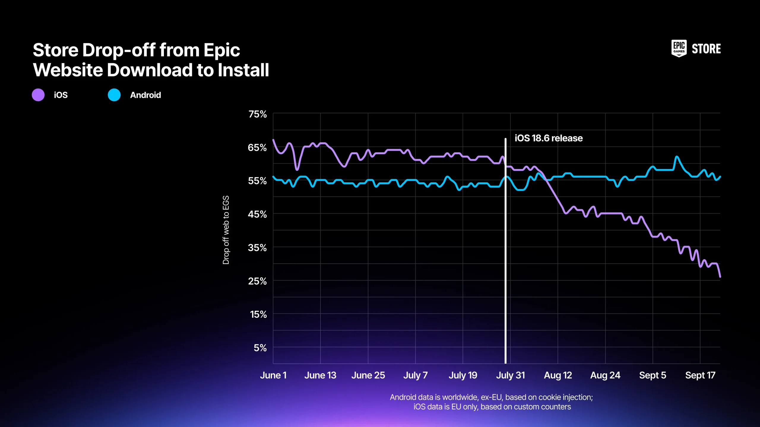 Más usuarios se instalan un juego desde la App Store de Epic Games tras la actualización a iOS 18.6 y la consiguiente eliminación de avisos de seguridad que asustaban