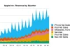 Resultados de facturación de Apple hasta el mes de septiembre de 2025