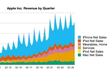 Apple factura 102.500 millones de dólares de los que 27.500 son beneficios en julio, agosto y septiembre de 2025 Resultados de facturación de Apple hasta el mes de septiembre de 2025