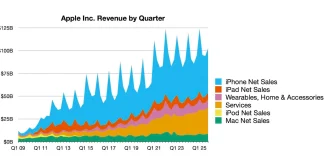 Resultados de facturación de Apple hasta el mes de septiembre de 2025