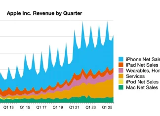 Resultados de facturación de Apple hasta el mes de septiembre de 2025