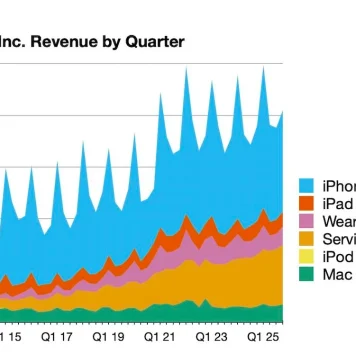 Resultados de facturación de Apple hasta el mes de septiembre de 2025