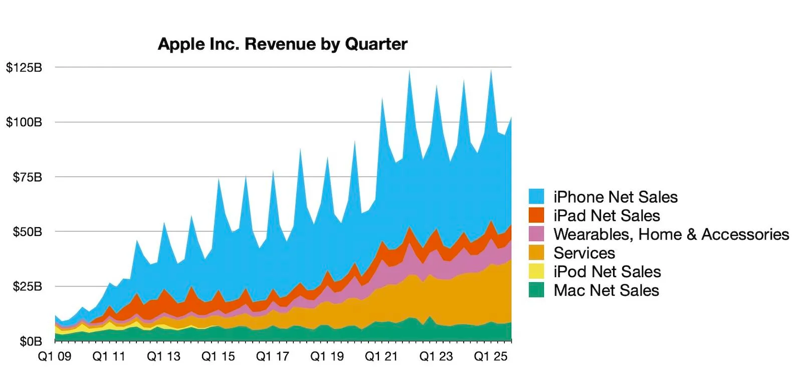 Resultados de facturación de Apple hasta el mes de septiembre de 2025