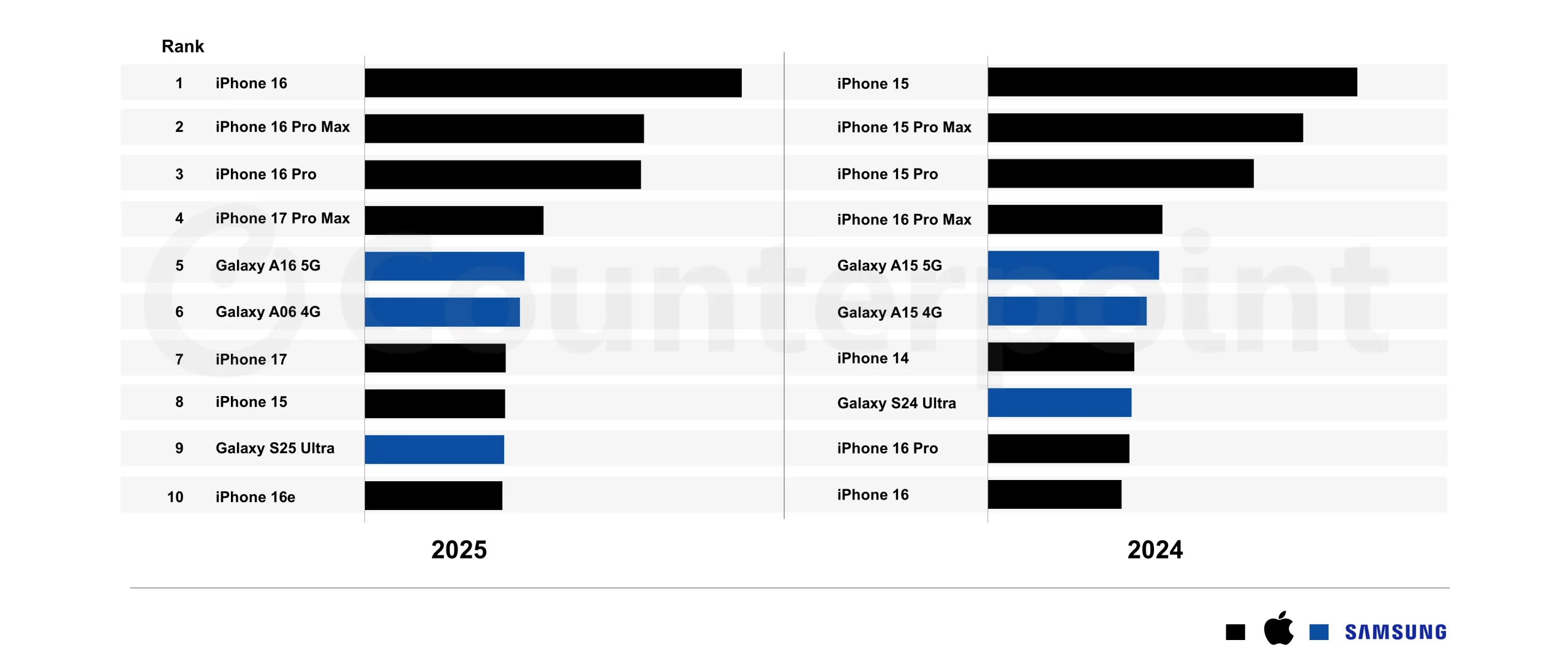 Modelos de smartphones más vendidos del mundo